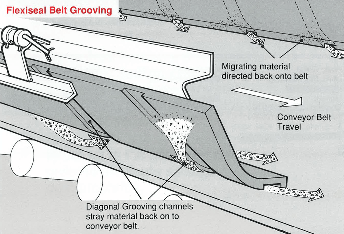 Conveyor Belt Skirting Systems